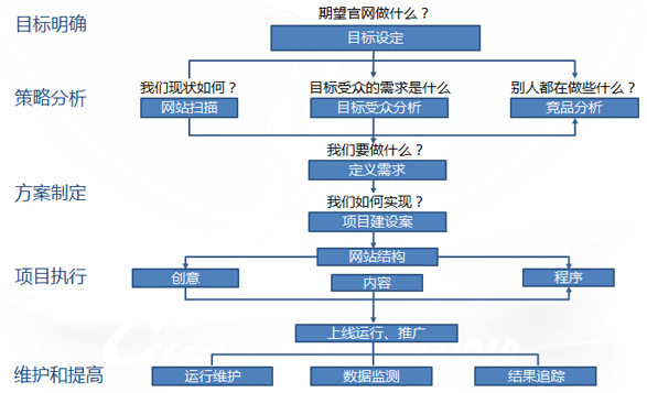 设计网页时需要注意哪些SEO因素