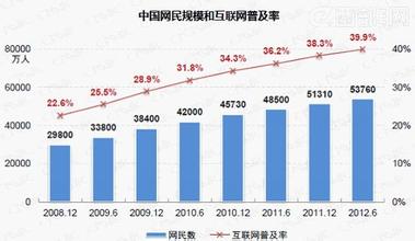 电商发展大趋势，电商网站营销上升到新高度