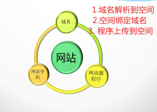 网站三要素：空间、域名、程序